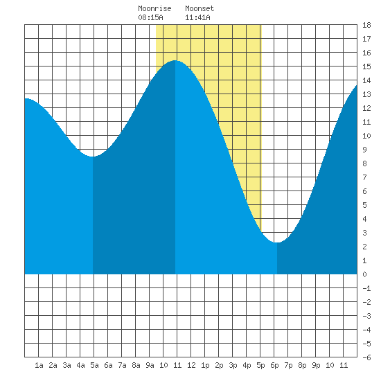 Seldovia tide chart for Saturday, January 25, 2025
