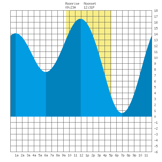 Seldovia tide chart for Sunday, January 26, 2025