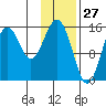 Seldovia tide chart for Monday, January 27, 2025