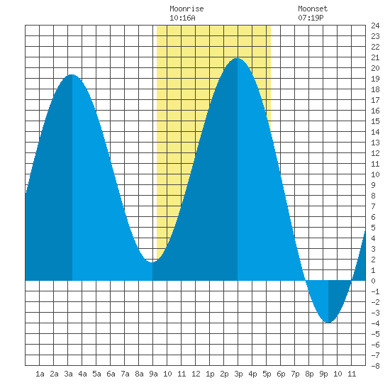 Seldovia tide chart for Thursday, January 30, 2025