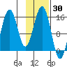 Seldovia tide chart for Thursday, January 30, 2025