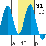 Seldovia tide chart for Friday, January 31, 2025