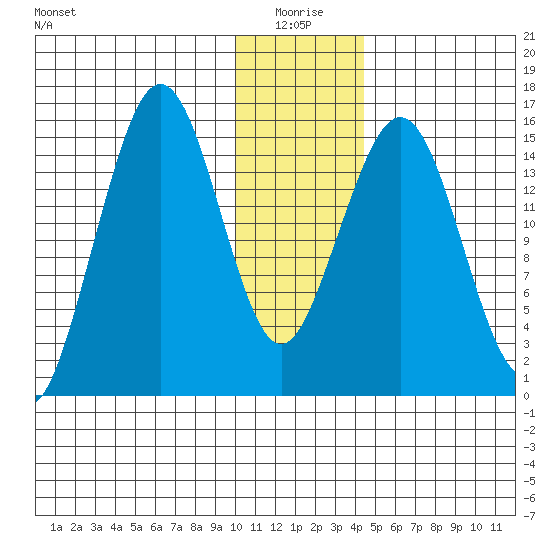 Seldovia tide chart for Sunday, January 5, 2025