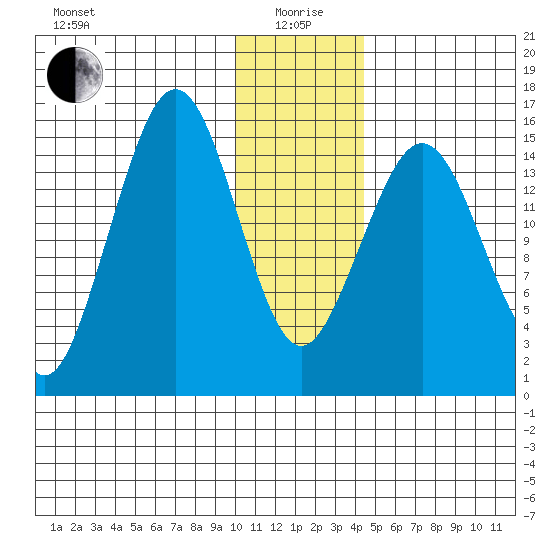 Seldovia tide chart for Monday, January 6, 2025