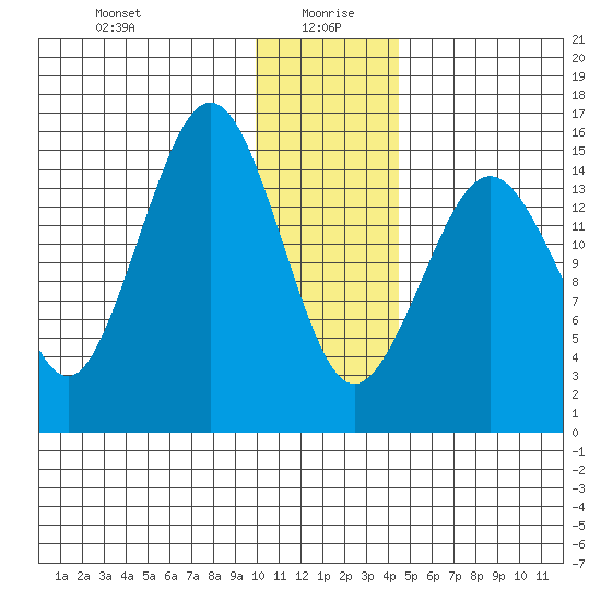 Seldovia tide chart for Tuesday, January 7, 2025