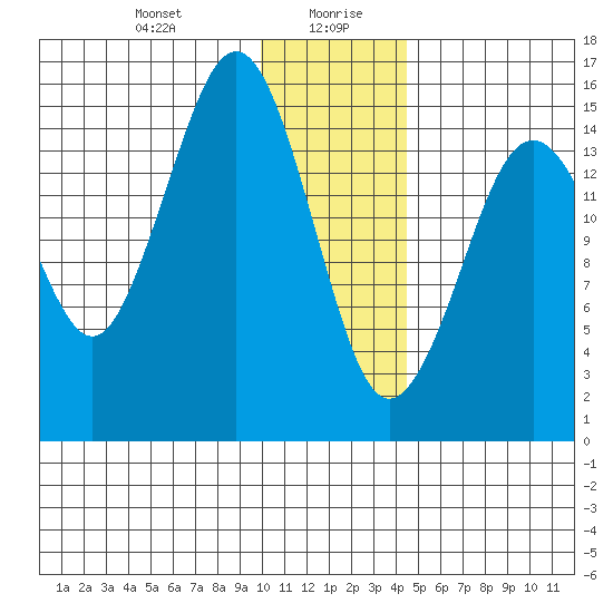 Seldovia tide chart for Wednesday, January 8, 2025