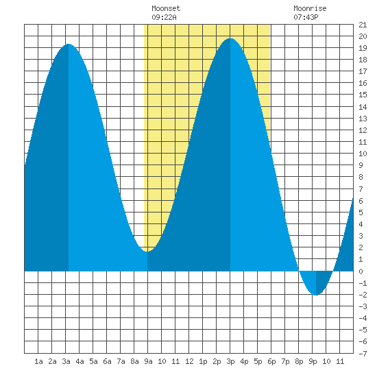 Seldovia tide chart for Thursday, February 13, 2025