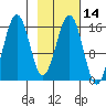 Seldovia tide chart for Friday, February 14, 2025