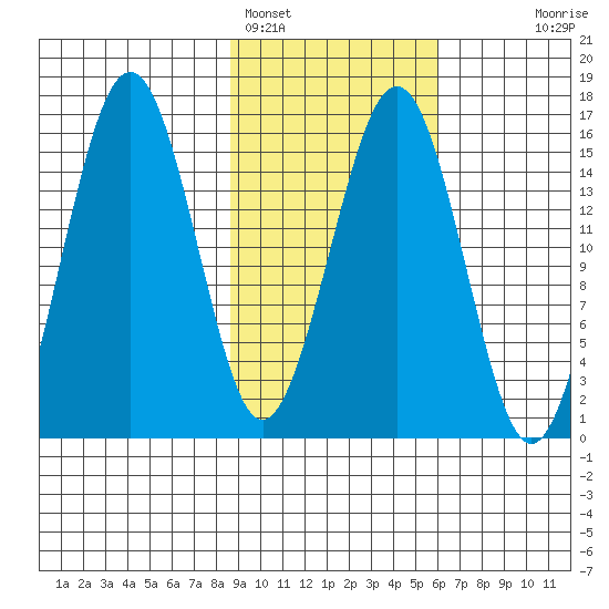 Seldovia tide chart for Saturday, February 15, 2025