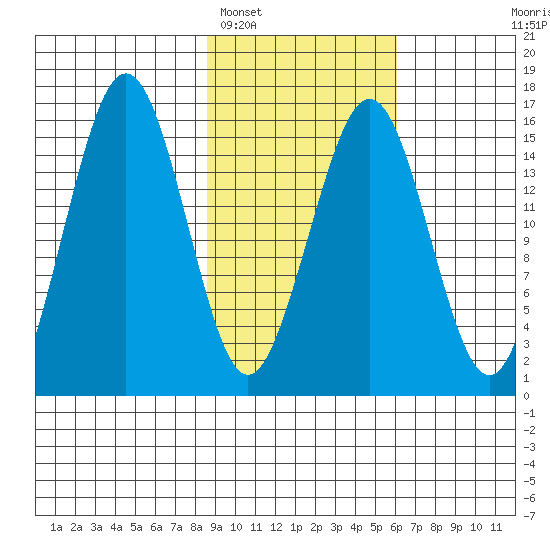 Seldovia tide chart for Sunday, February 16, 2025