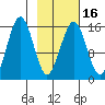 Seldovia tide chart for Sunday, February 16, 2025