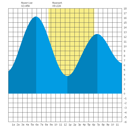 Seldovia tide chart for Wednesday, February 19, 2025