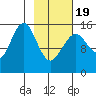 Seldovia tide chart for Wednesday, February 19, 2025
