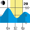 Seldovia tide chart for Thursday, February 20, 2025