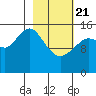 Seldovia tide chart for Friday, February 21, 2025