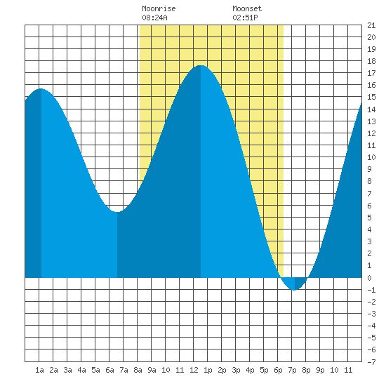 Seldovia tide chart for Tuesday, February 25, 2025