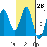 Seldovia tide chart for Wednesday, February 26, 2025