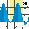 Seldovia tide chart for Friday, February 28, 2025