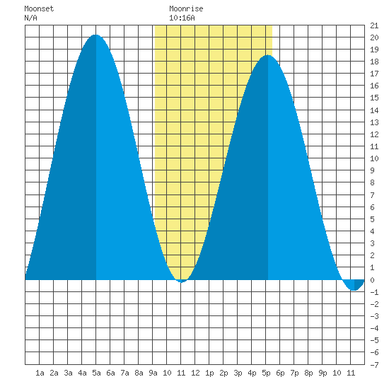 Seldovia tide chart for Sunday, February 2, 2025