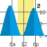 Seldovia tide chart for Sunday, February 2, 2025