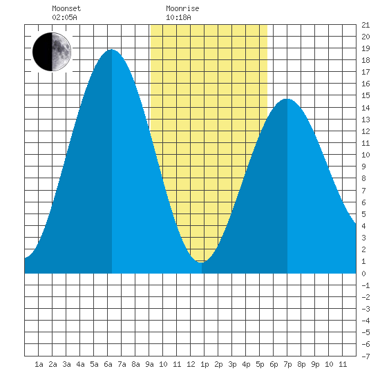 Seldovia tide chart for Tuesday, February 4, 2025