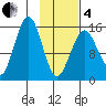 Seldovia tide chart for Tuesday, February 4, 2025