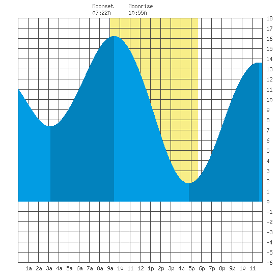 Seldovia tide chart for Friday, February 7, 2025