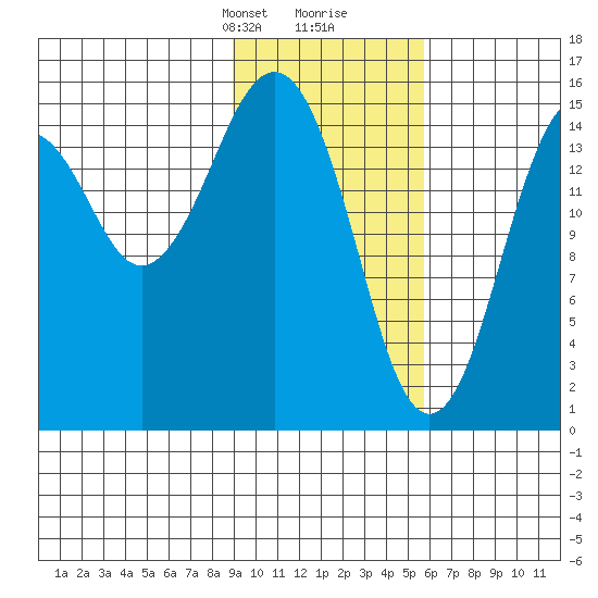 Seldovia tide chart for Saturday, February 8, 2025