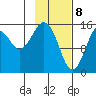 Seldovia tide chart for Saturday, February 8, 2025