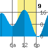 Seldovia tide chart for Sunday, February 9, 2025