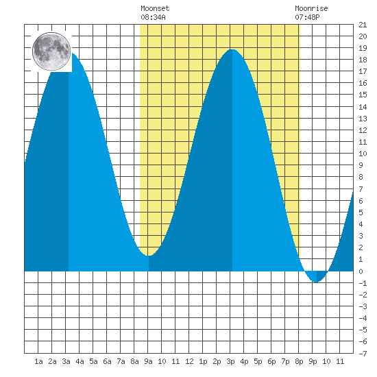Seldovia tide chart for Thursday, March 13, 2025
