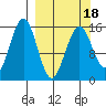 Seldovia tide chart for Tuesday, March 18, 2025