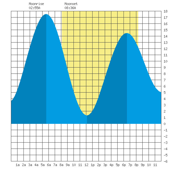 Seldovia tide chart for Wednesday, March 19, 2025