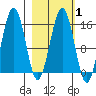Seldovia tide chart for Saturday, March 1, 2025