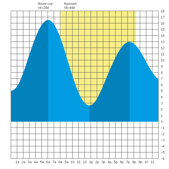 Seldovia tide chart for Thursday, March 20, 2025