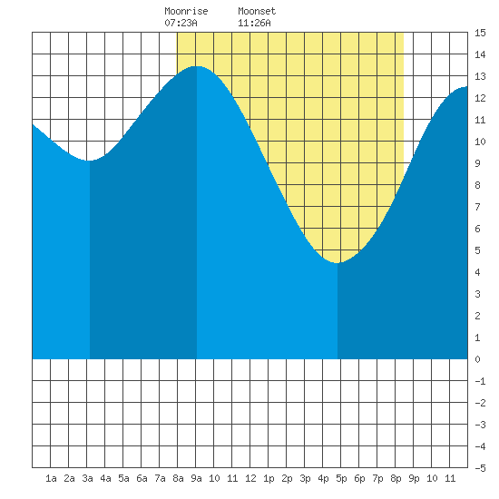 Seldovia tide chart for Sunday, March 23, 2025