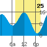 Seldovia tide chart for Tuesday, March 25, 2025