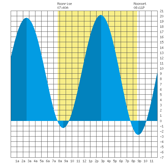 Seldovia tide chart for Friday, March 28, 2025