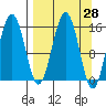 Seldovia tide chart for Friday, March 28, 2025