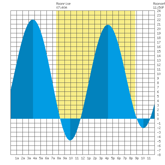 Seldovia tide chart for Sunday, March 30, 2025