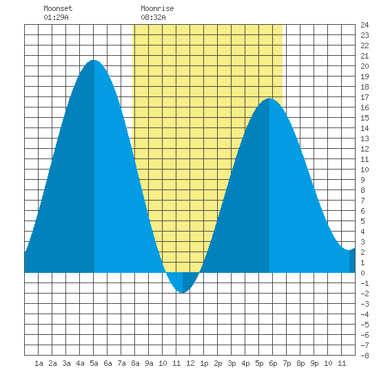 Seldovia tide chart for Tuesday, March 4, 2025