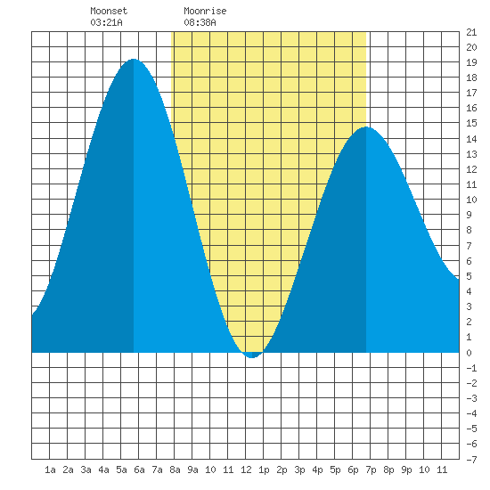 Seldovia tide chart for Wednesday, March 5, 2025