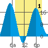Seldovia tide chart for Tuesday, April 1, 2025