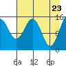 Seldovia tide chart for Wednesday, April 23, 2025