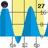 Seldovia tide chart for Sunday, April 27, 2025