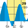 Seldovia tide chart for Tuesday, April 29, 2025