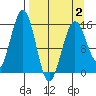 Seldovia tide chart for Wednesday, April 2, 2025