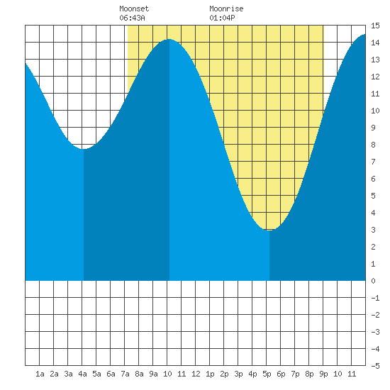 Seldovia tide chart for Sunday, April 6, 2025