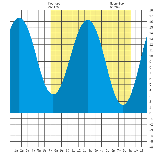 Seldovia tide chart for Wednesday, April 9, 2025