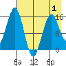 Seldovia tide chart for Thursday, May 1, 2025